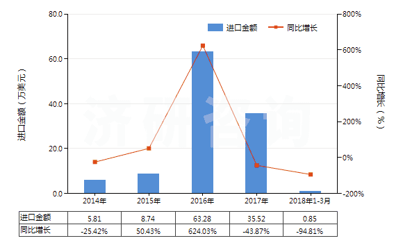 2014-2018年3月中國聚異丁烯為基本成分的板片卷材(附有人造毛氈的)(HS39219030)進口總額及增速統(tǒng)計